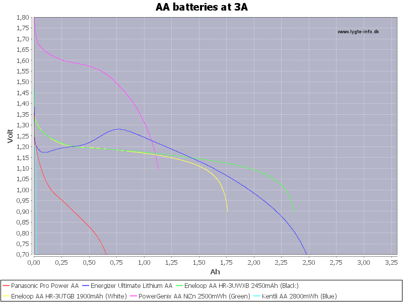 AA Battery Comparison Chart